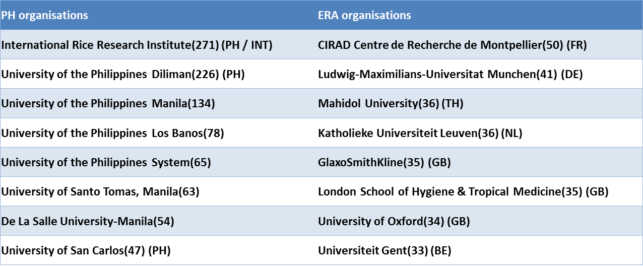 Research output in ASEAN countries - most prominent collaboration partner organisations